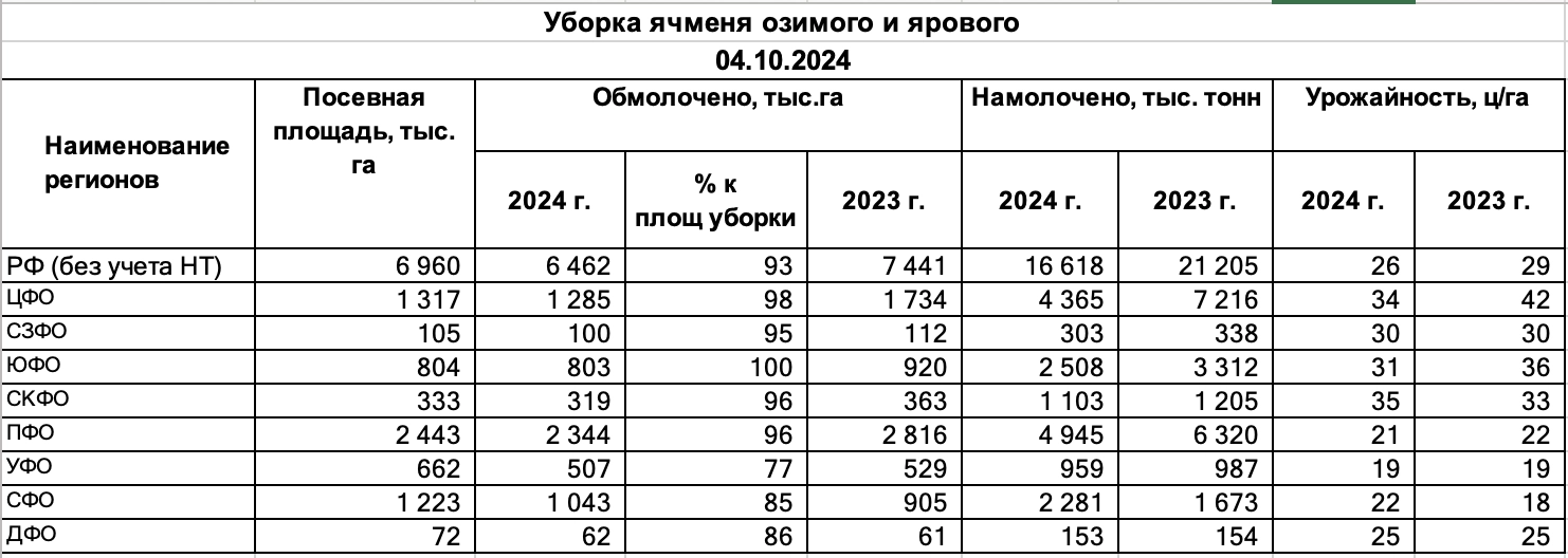 Уборочная по ячменю по федеральным округам на 4-е октября